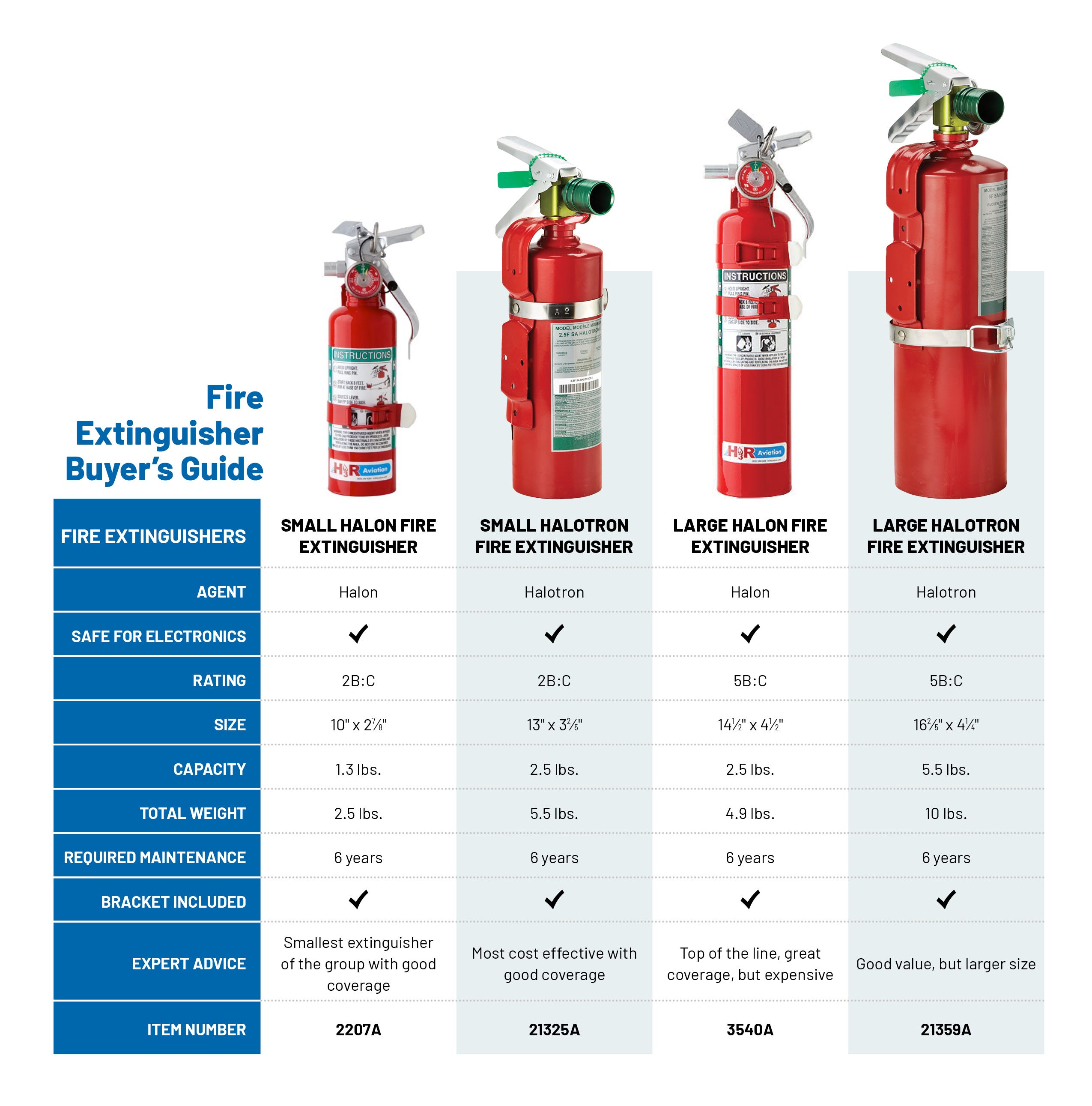 Aviation fire extinguisher buyer's guide