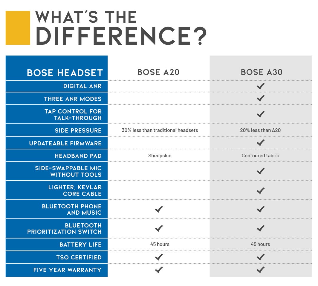 Comparison chart showing differences between the Bose A20 and Bose A30 headsets