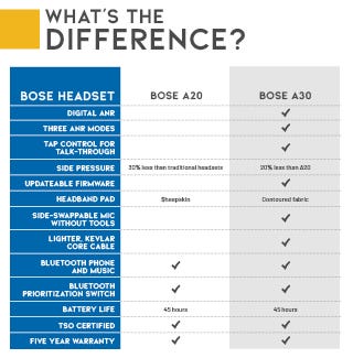 Comparison chart showing differences between the Bose A20 and Bose A30 headsets