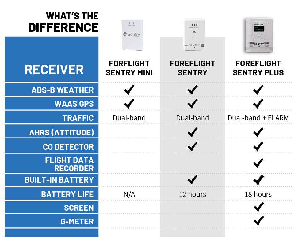 Pilot using ForeFlight Sentry Plus