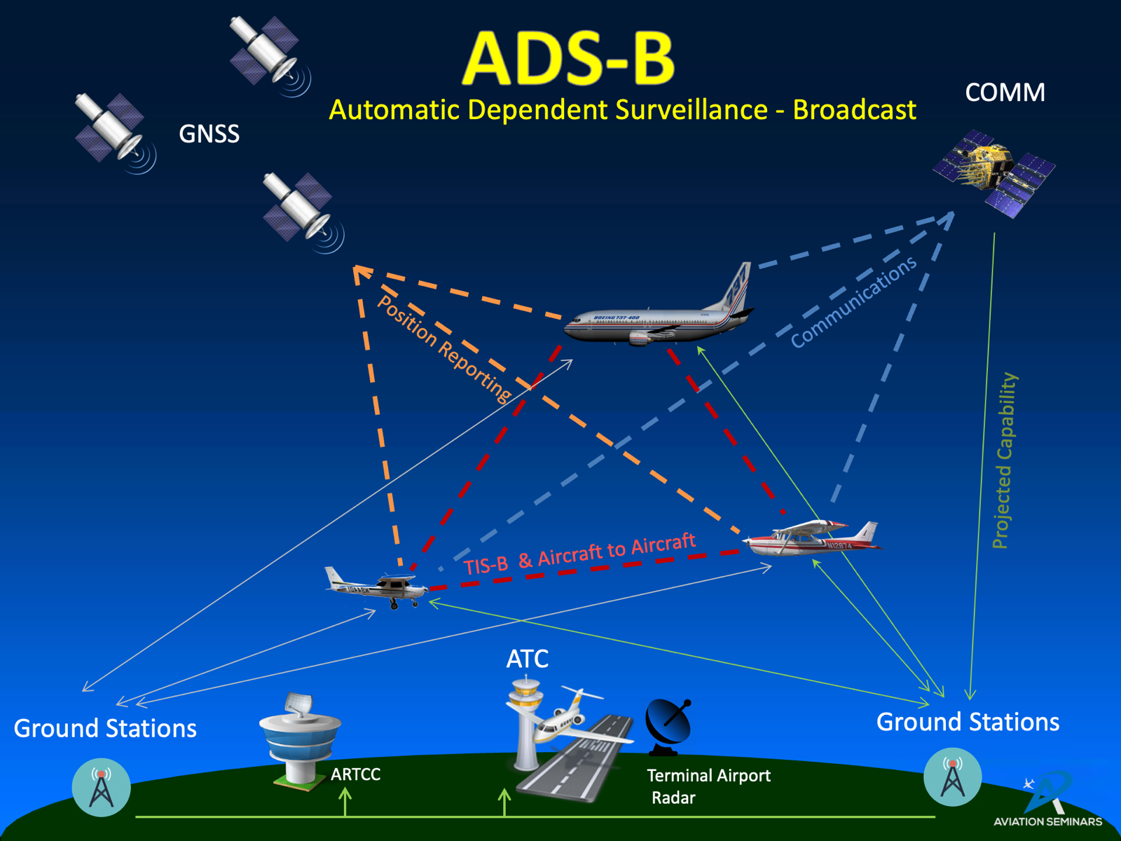 ADS-B overview