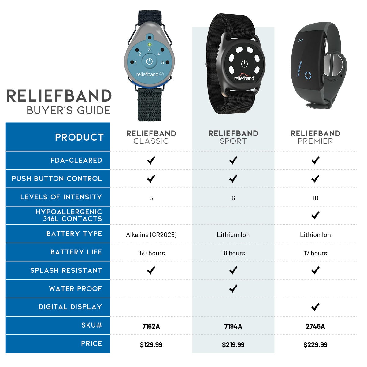 ReliefBand Buyers Guide
