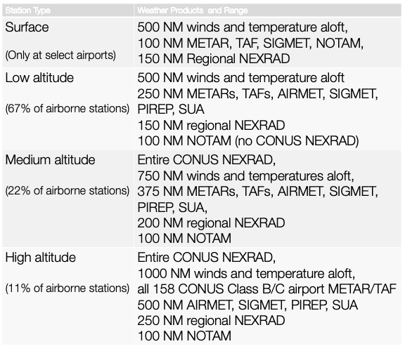 FIS-B stations