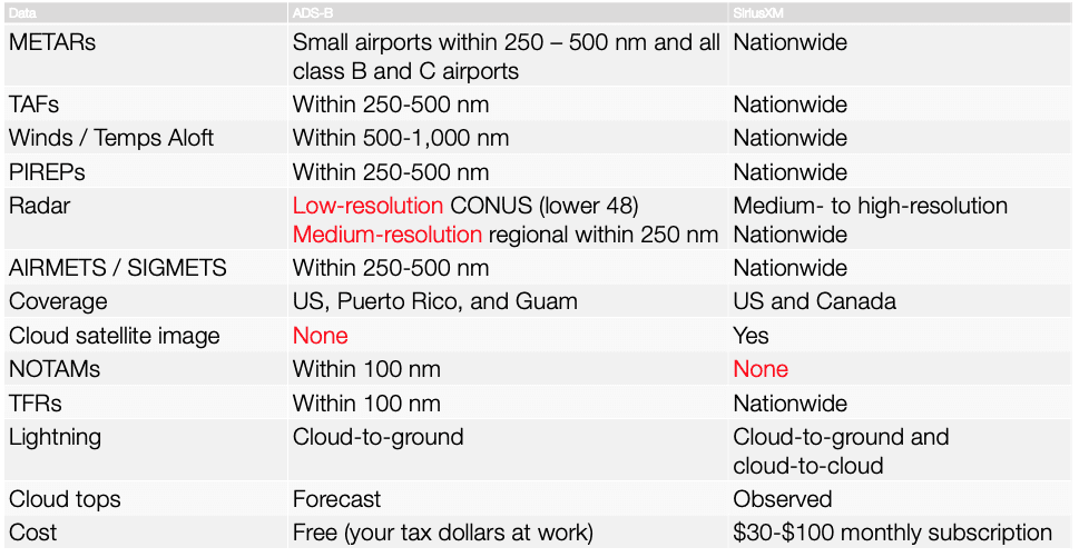 SXM vs ADS-B weather