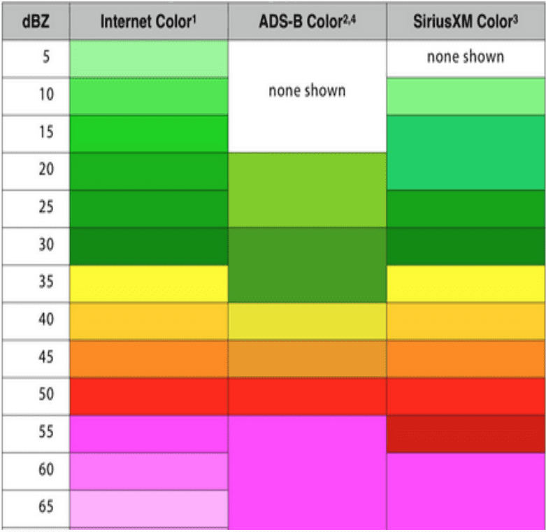 Color scale radar