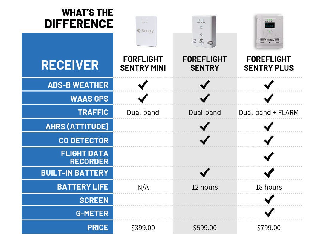 sentry comparison