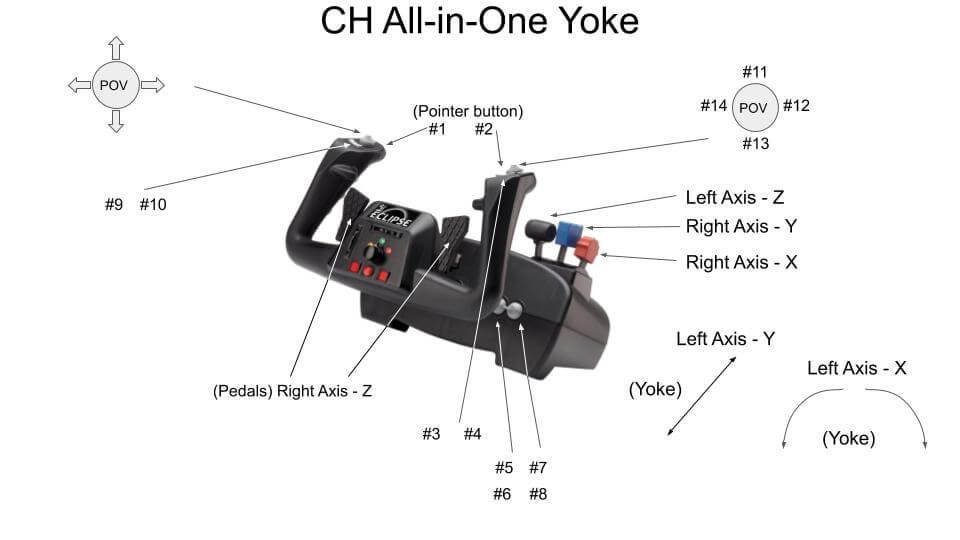 Flight simulator hardware maps for Logitech, CH Products, Redbird