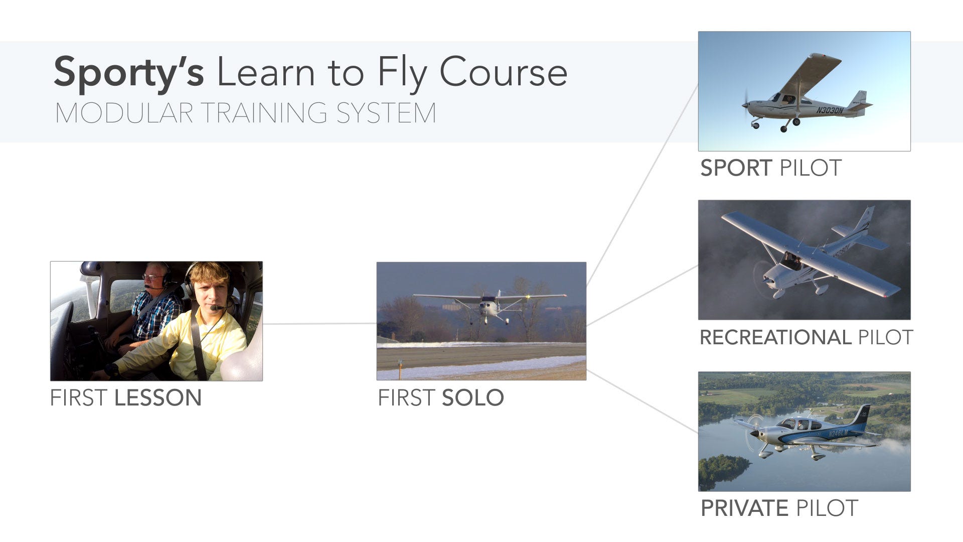 Modular training